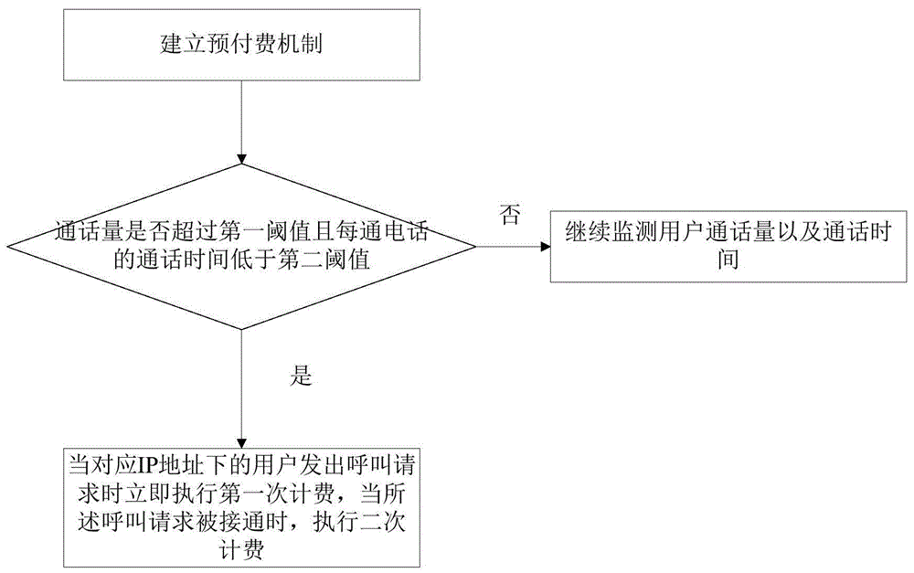 基于预付费的骚扰拦截方法、电子设备及存储介质与流程