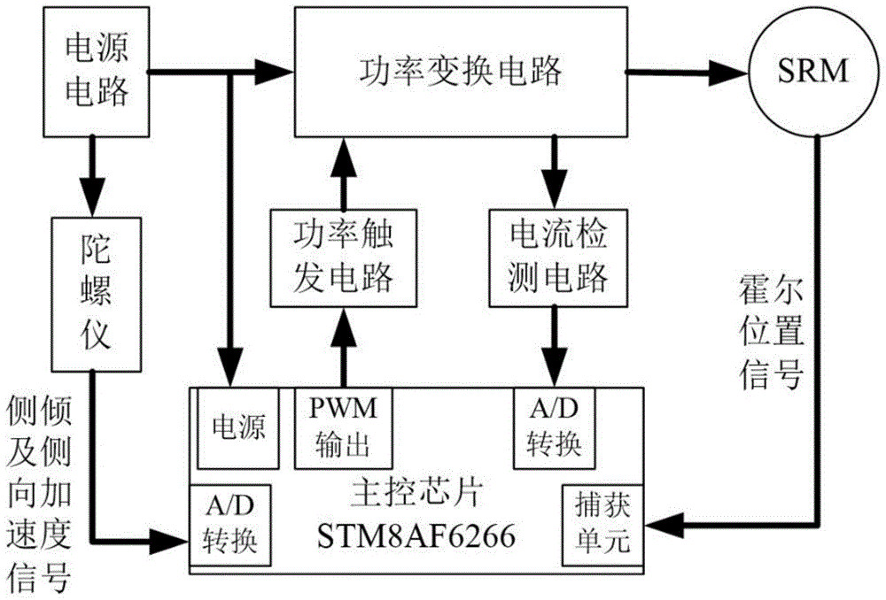 磁阻电机式车辆主动稳定杆控制方法与流程