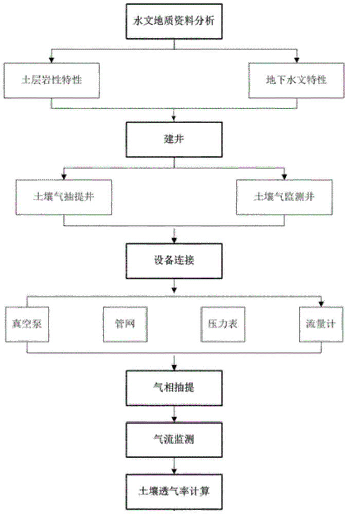 一种基于簇井的土壤透气率真空抽提分层测试方法与流程