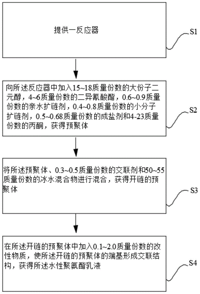 一种用于低模量高强度超薄聚氨酯安全套的水性聚氨酯乳液及其制备方法与流程