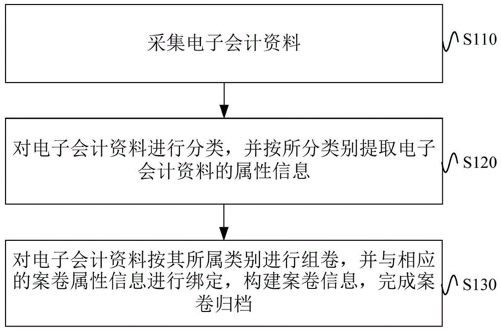 会计资料归档处理方法、装置及控制器与流程