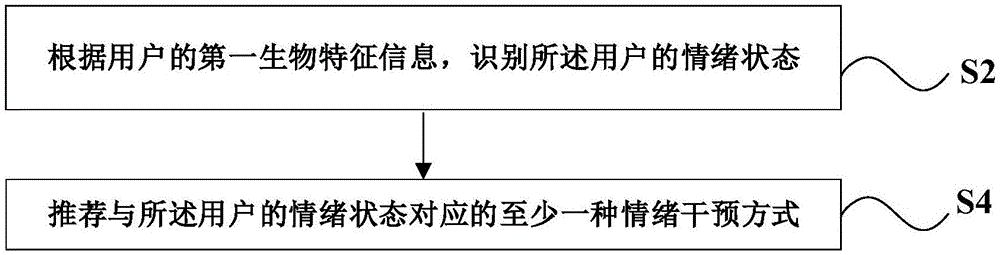 情绪干预方法、装置和系统，以及计算机可读存储介质与流程