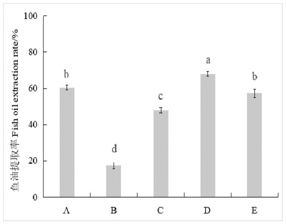 一种鱼油的提取方法及应用与流程