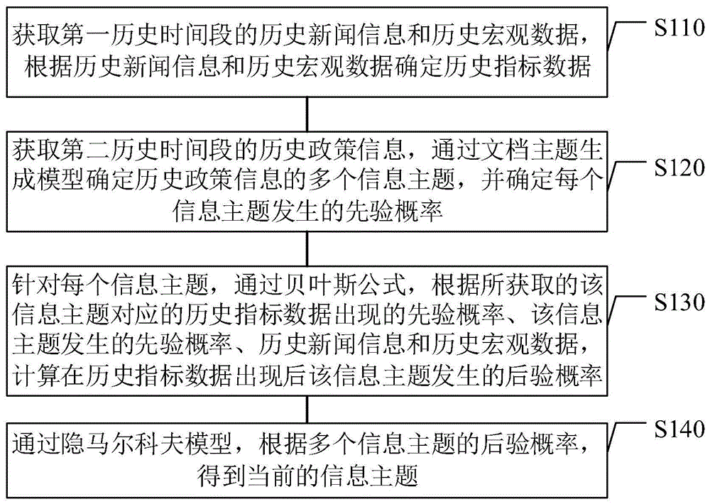 信息处理方法及装置、电子设备、存储介质与流程