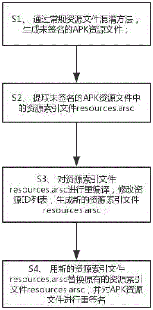 一种APK资源文件的混淆方法和装置与流程