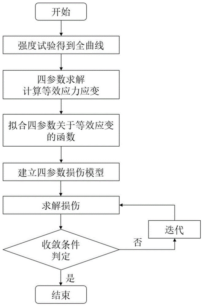 一种多轴应力状态混凝土变四参数损伤本构的制作方法