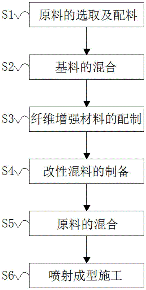 一种含纤维增强的建筑材料混合喷射成型方法与流程