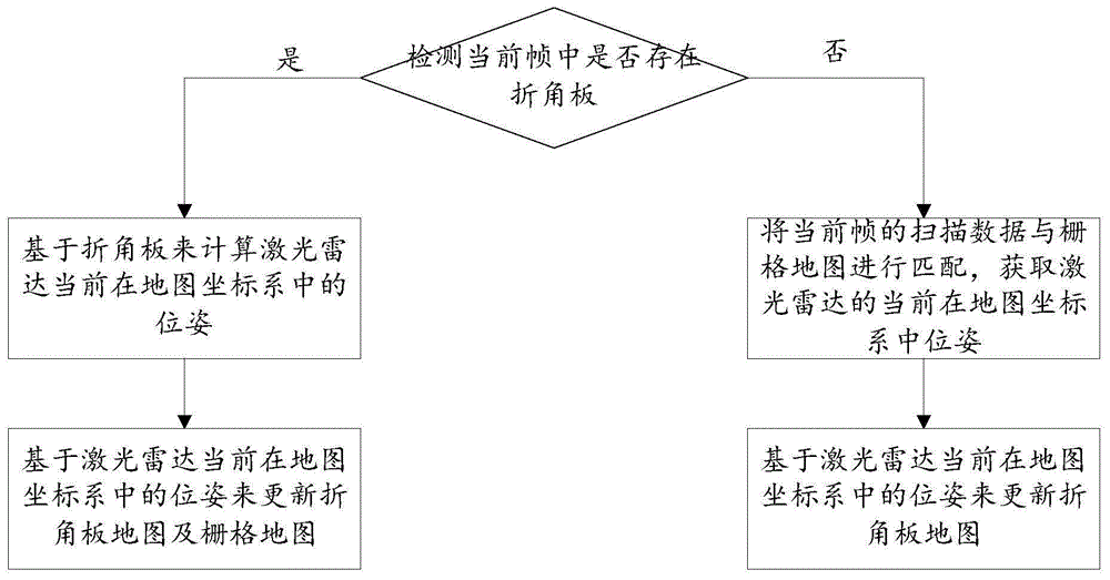 融合折角板及占据栅格的混合导航地图构建方法及系统与流程