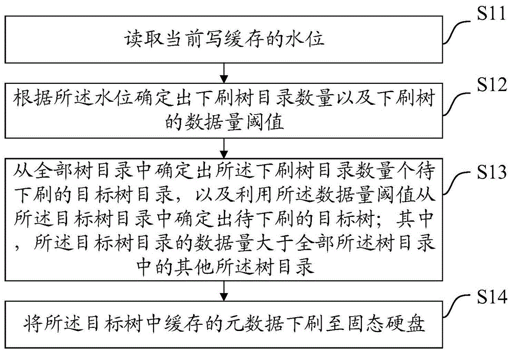 一种元数据刷盘方法、装置、设备及介质与流程