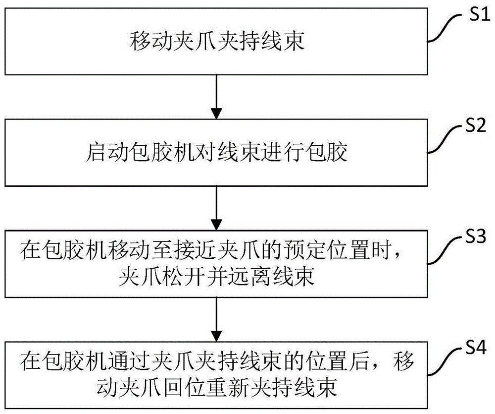 夹爪与包胶机配合的包胶方法与流程