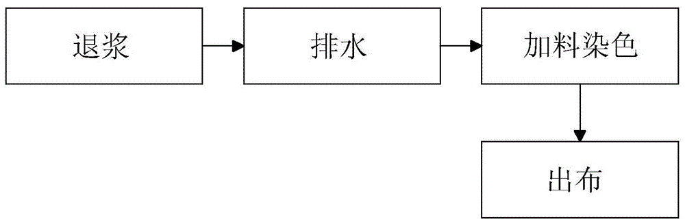 一种涤纶染色剂及其退浆染色工艺流程的制作方法