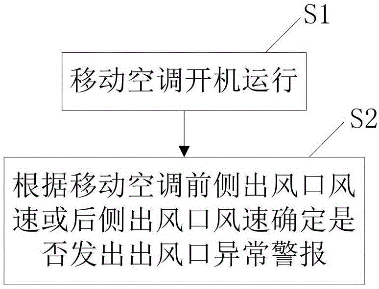 一种移动空调出风异常提示方法及移动空调与流程