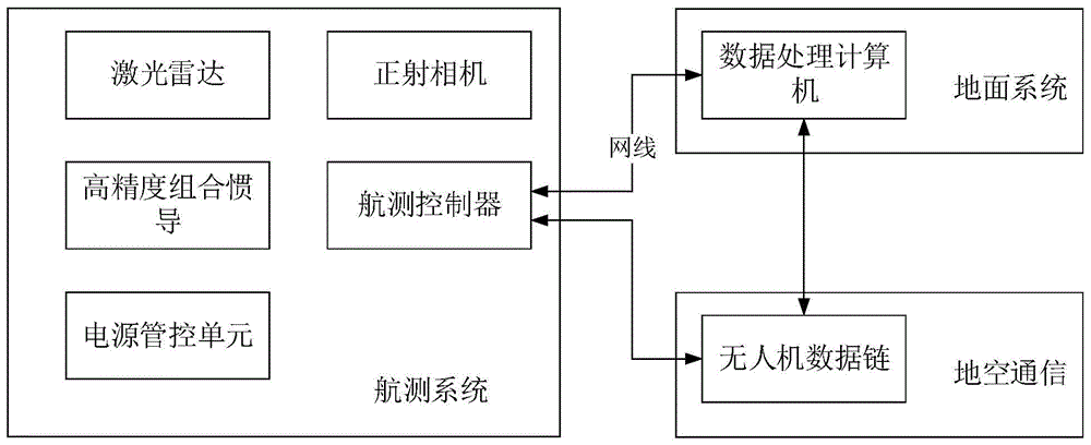 一种基于激光雷达及长航时无人机的航测系统及其自动作业方法与流程