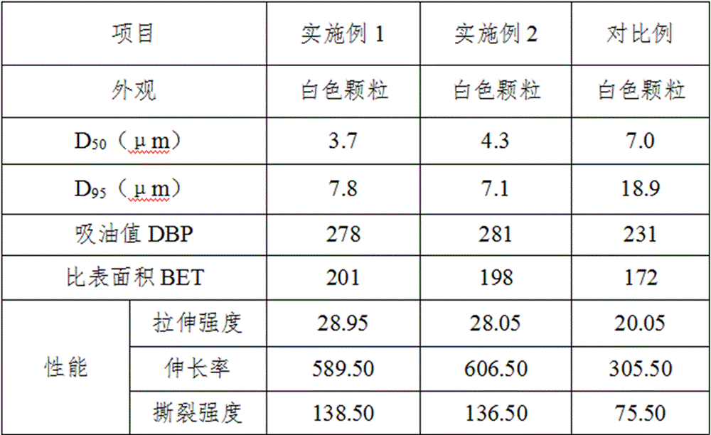 一种高性能二氧化硅的制备方法与流程