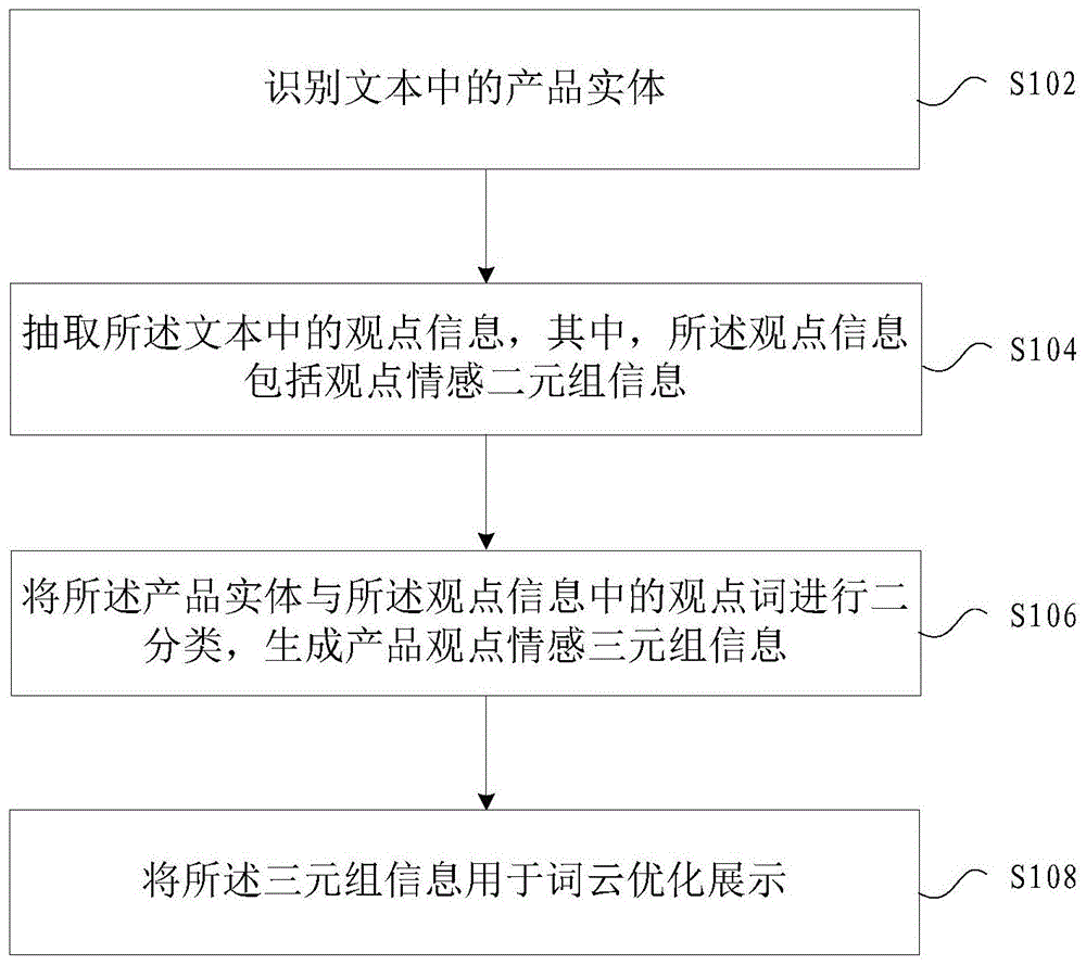 基于三元组的词云展示方法及装置与流程