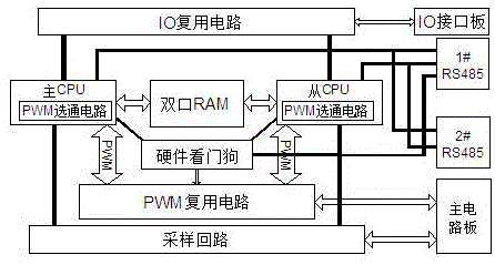 一种双CPU冗余互备智能驱动器主控板的制作方法