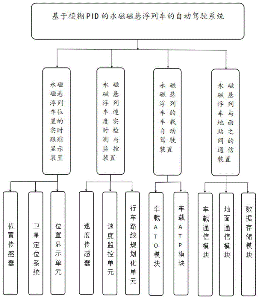 一种悬挂式永磁磁悬浮列车自动驾驶系统的速度控制方法与流程