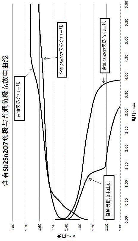 一种铁镍电池负极的制备方法与流程