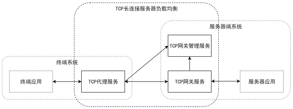 TCP长连接服务器负载均衡系统及方法与流程