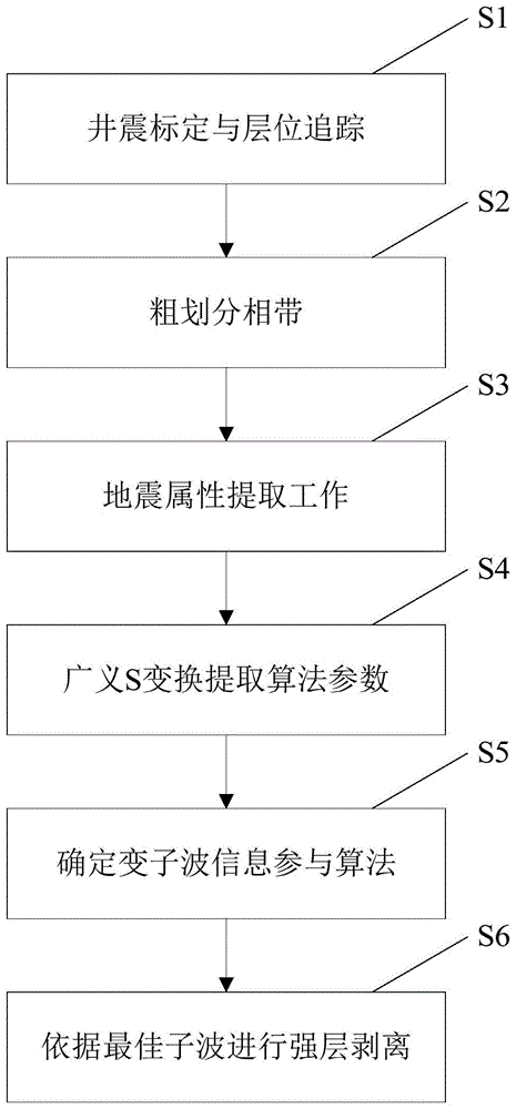 基于相控的地震强屏蔽时频信息提取及剥离方法与流程