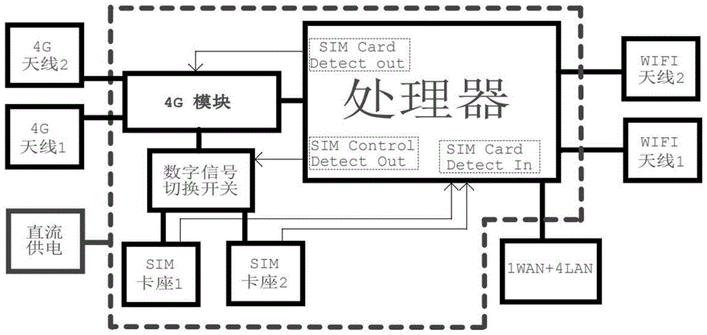 一种支持单4G模块双SIM卡的4G无线路由器的制作方法