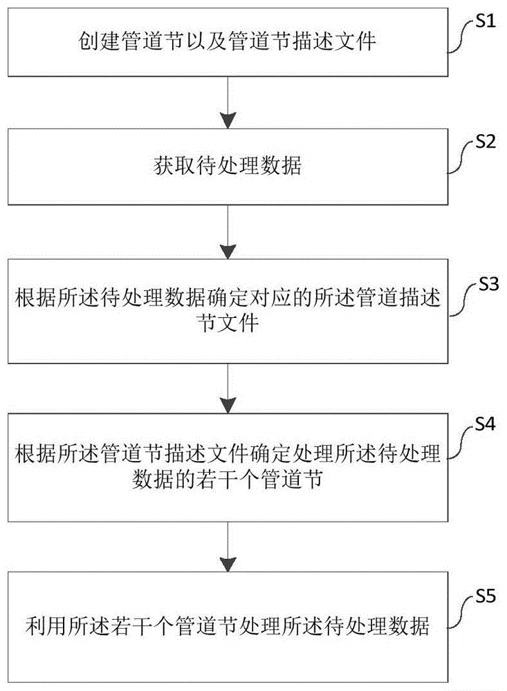 一种管道式数据处理方法、设备以及存储介质与流程