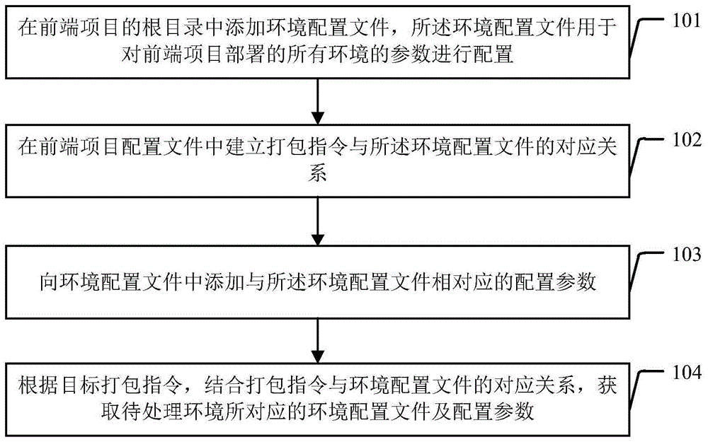 参数配置方法及装置与流程