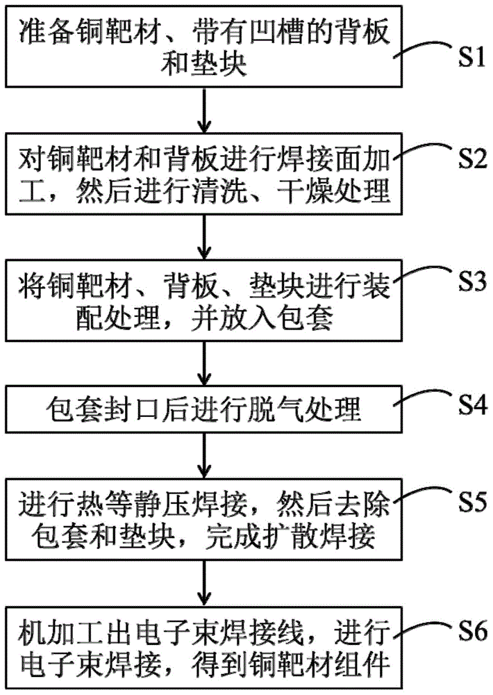 一种铜靶材与背板的扩散焊接方法与流程