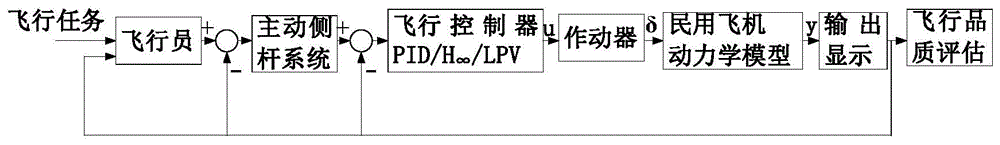 民用飞机辅助驾驶控制方法、系统及飞行品质评估方法与流程