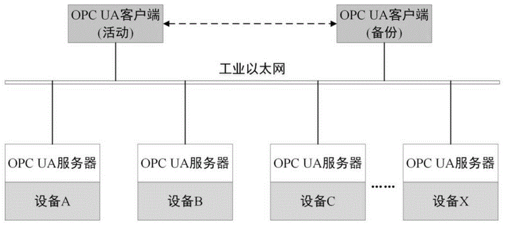 一种基于OPC UA统一架构协议的设备数据采集系统的制作方法