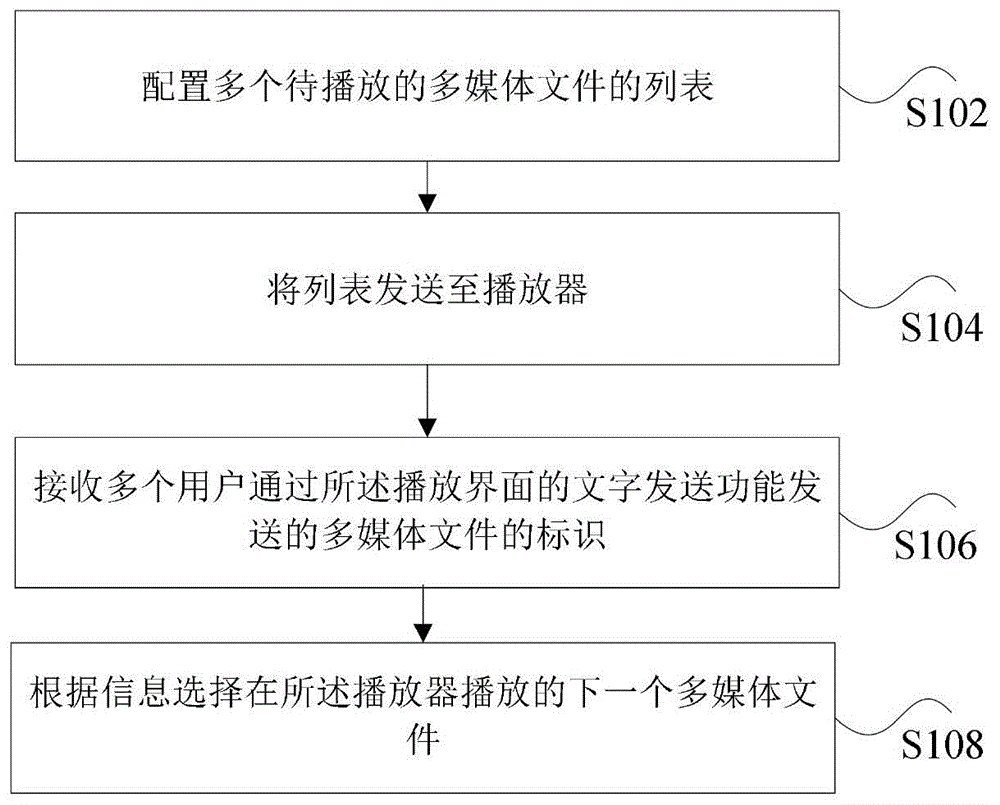 多媒体文件播放处理方法和装置与流程