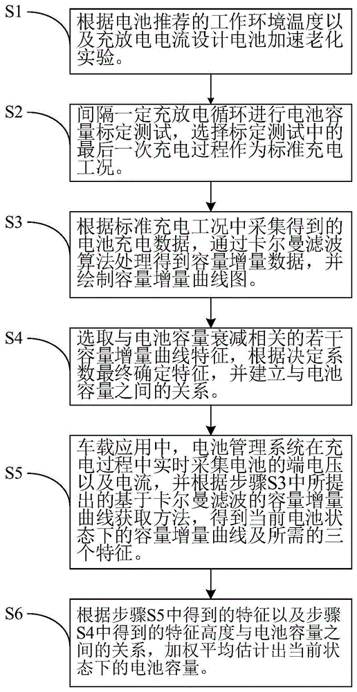 基于容量增量分析的锂离子电池在线快速容量估计方法与流程