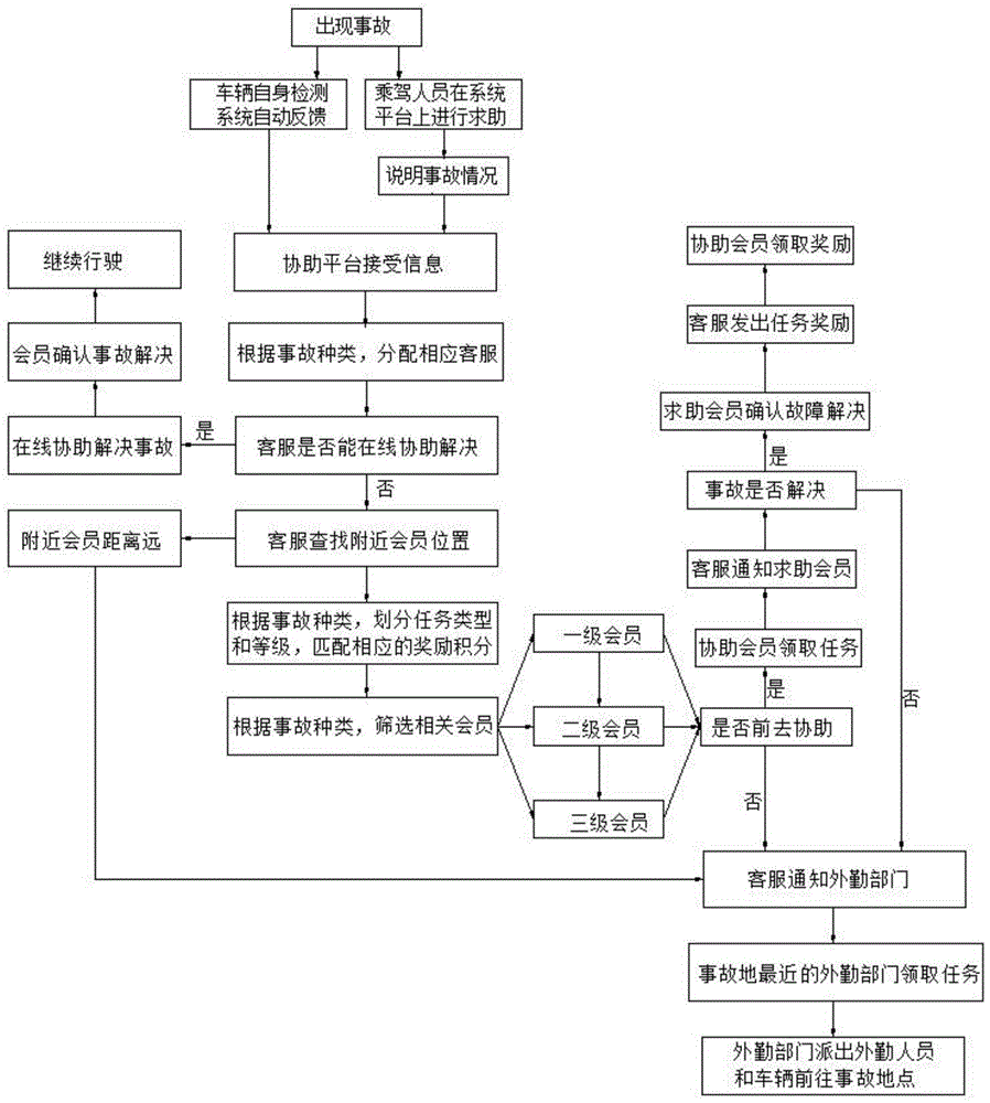 一种无人驾驶车辆智联协助系统的会员互助和奖励方法与流程