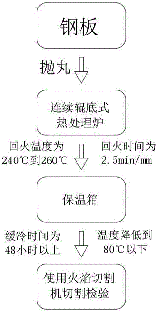 一种提高大厚度耐磨钢板热处理产量和质量的方法与流程