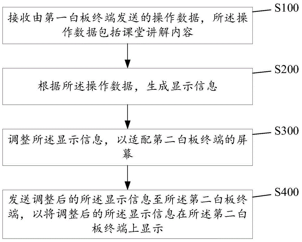 一种课堂讲解方法、系统、设备和存储介质与流程