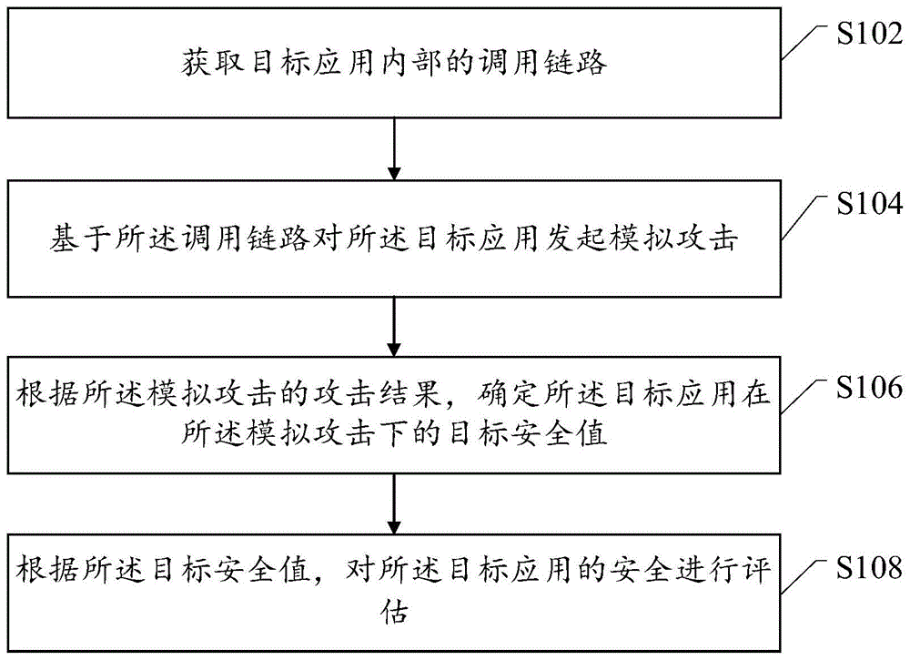 一种应用安全的评估方法和装置与流程