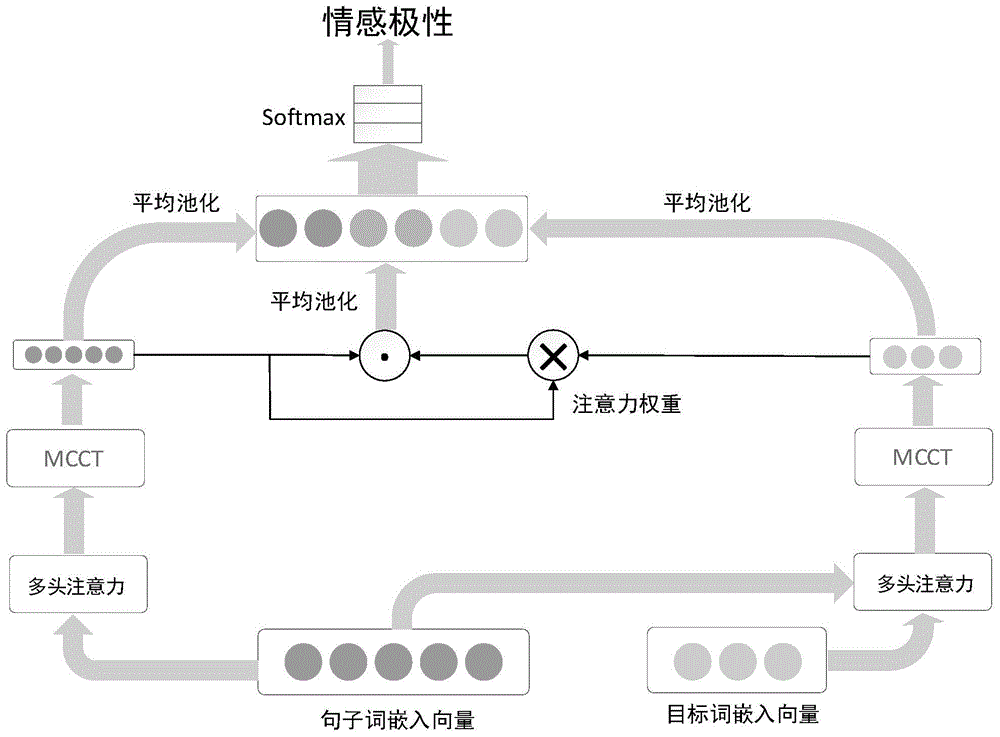 hacnn)模型,可以有效分析复杂视频弹幕中目标词对应的情感信息,从而能