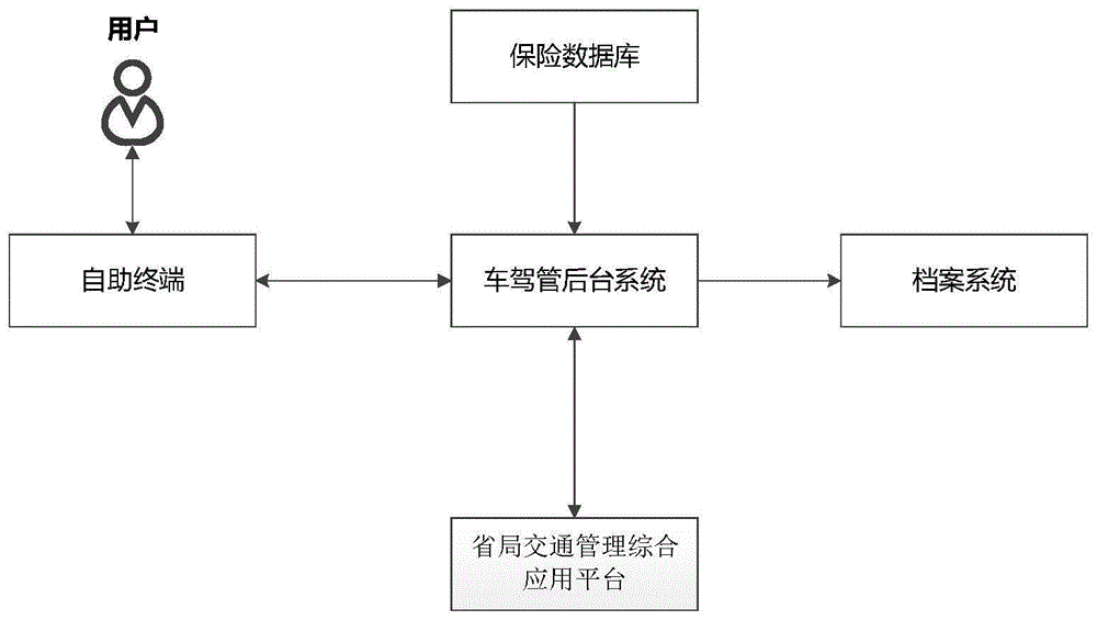 一种交管便民自助临牌免检标受理制证系统的制作方法