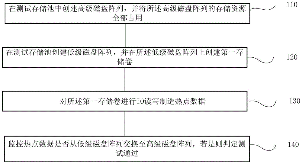 存储分层的数据交换测试方法、系统、终端及存储介质与流程