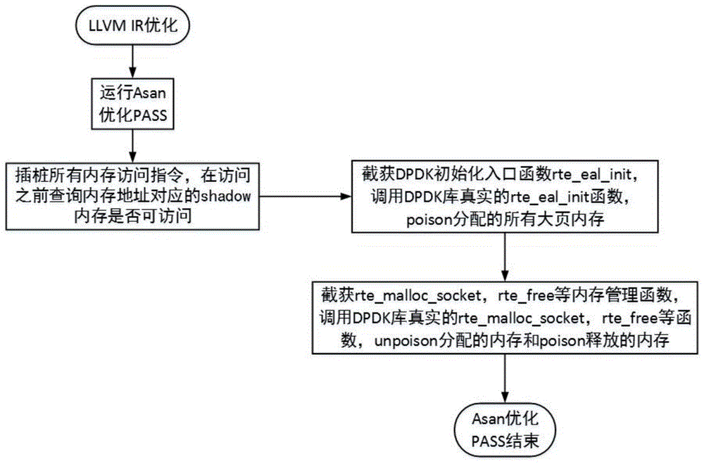 一种云平台中检测DPDK应用程序内存越界访问的方法与流程