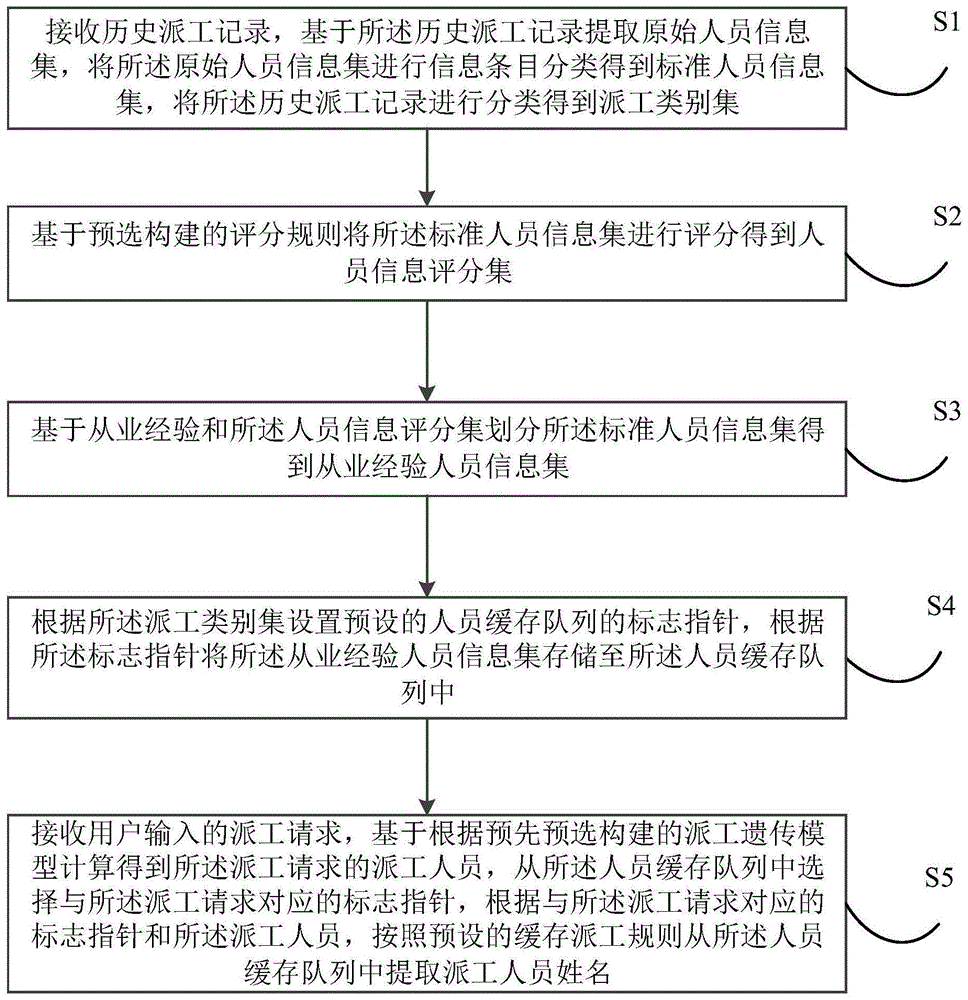 基于缓存的公平派工方法、装置及计算机可读存储介质与流程