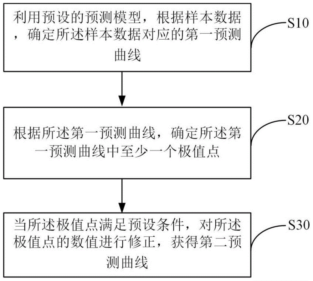 一种优化热负荷预测方法及装置与流程