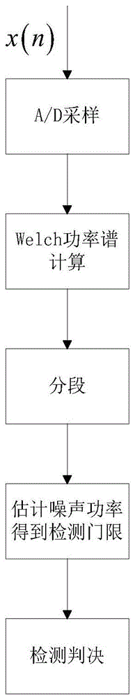 一种功率谱和统计融合的信号检测方法与流程