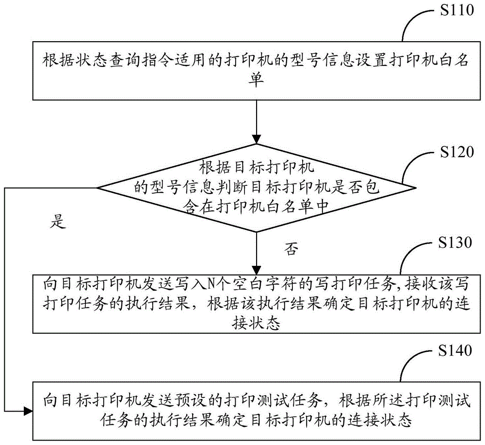 打印机连接状态的检测方法及装置与流程