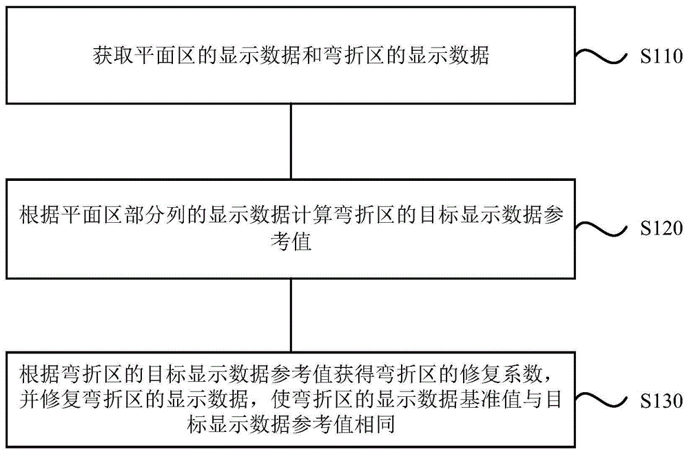 一种显示面板的数据修复方法和装置与流程