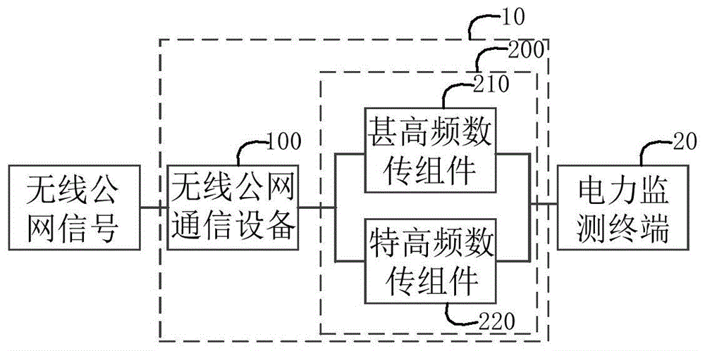 无线公网信号传输装置及配电网终端系统的制作方法