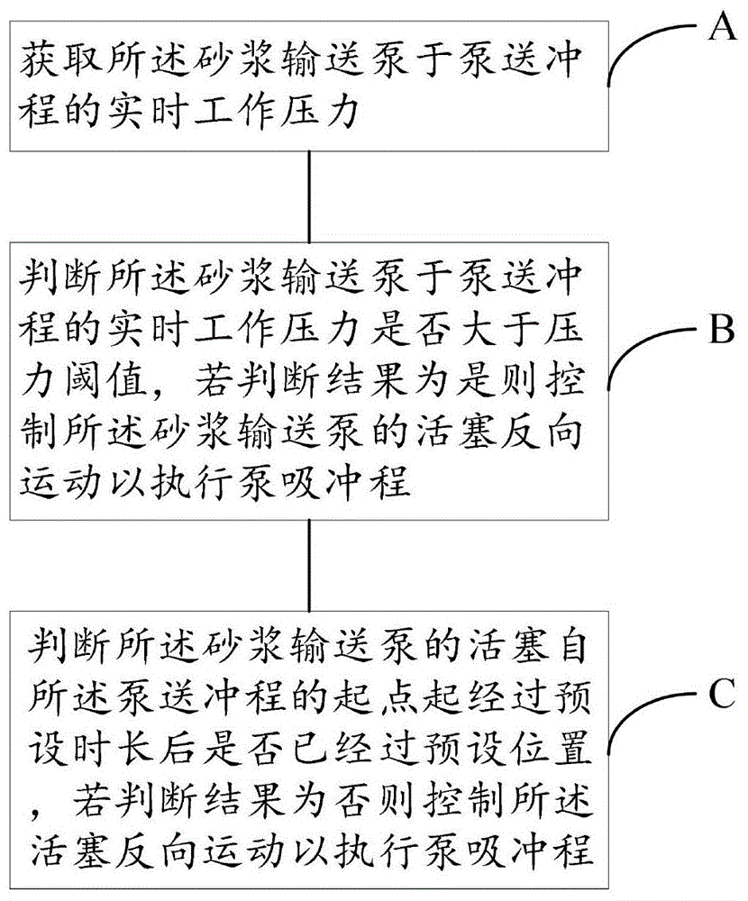 防止砂浆输送泵堵塞的控制方法、控制装置、砂浆泵送设备及计算机可读存储介质与流程