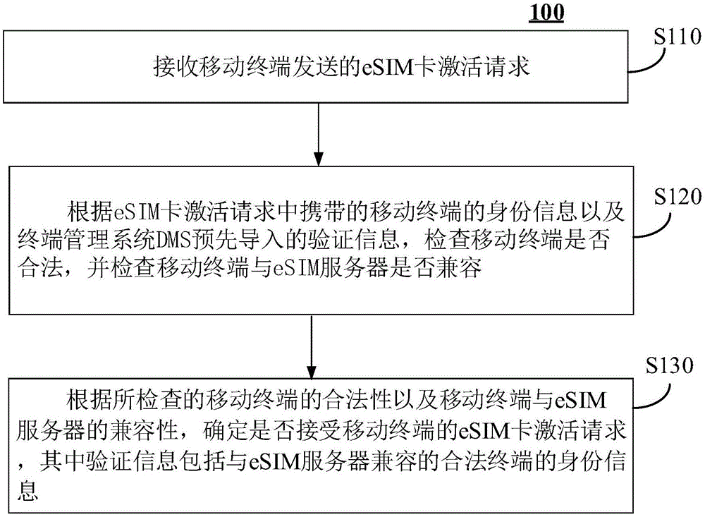 管理移动终端的方法、装置、设备和存储介质以及系统与流程