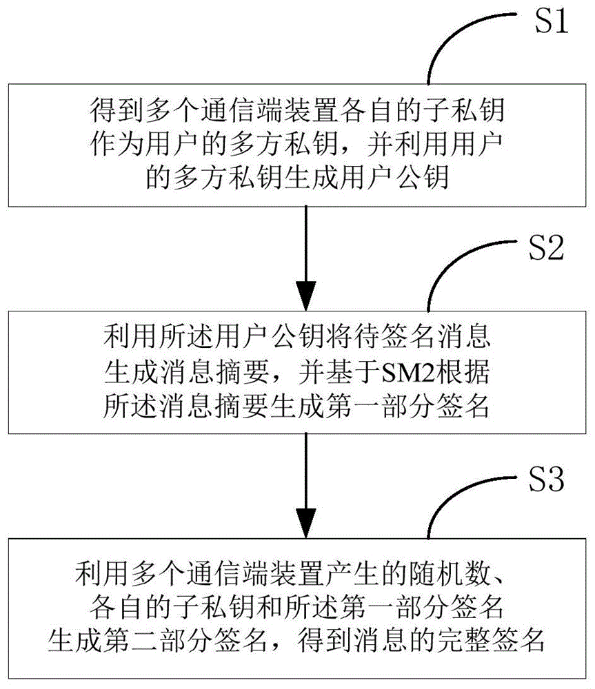 一种基于SM2的多方协同签名方法及系统与流程