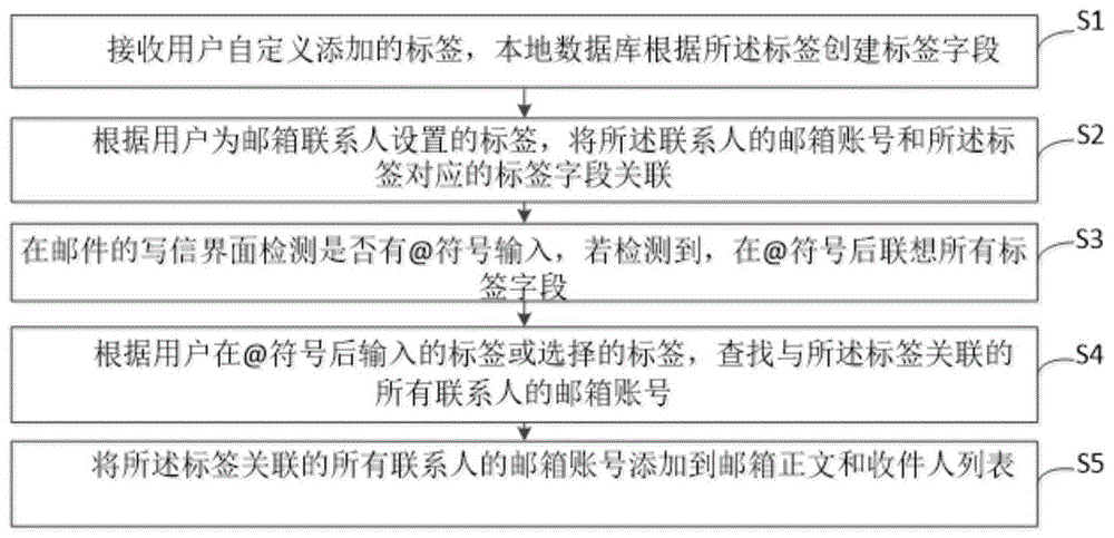 一种添加邮箱账号的方法、装置及存储介质与流程